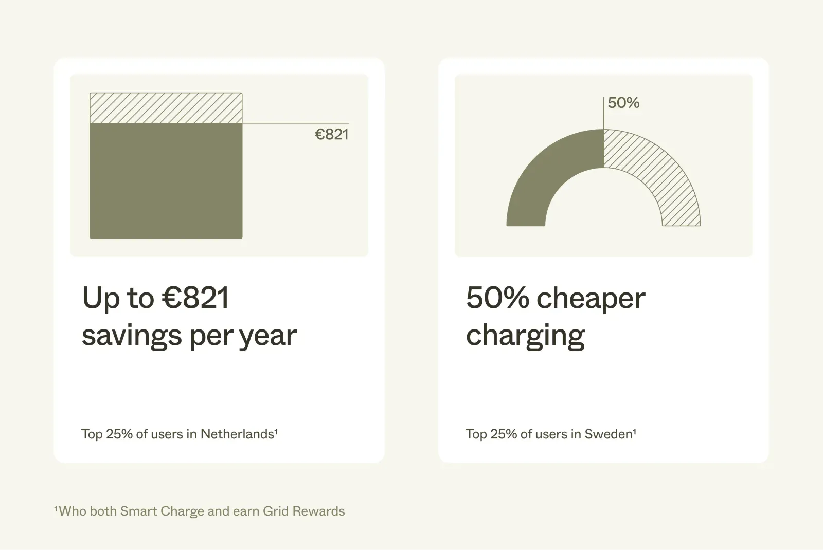 Two value examples: up to €821 in yearly savings for the top 25% of users in the Netherlands, and 50% cheaper charging for the top 25% of users in Sweden — both for customers who Smart Charge and earn Grid Rewards.
