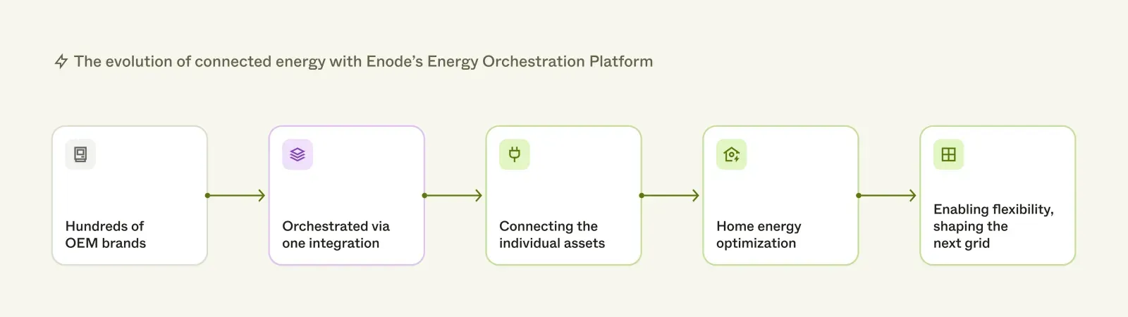 The evolution of connected energy: from hundreds of OEM brands, orchestrated via one integration, to connecting individual assets, home energy optimization, and enabling flexibility that shapes the next grid.